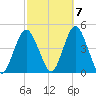 Fort Hancock tide chart for Friday, October 7, 2022