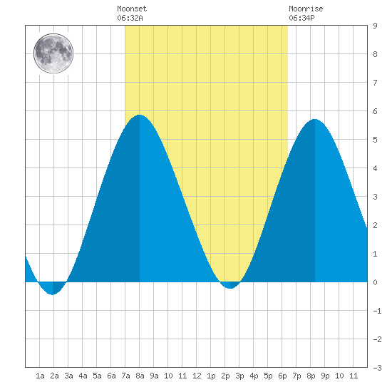 Fort Hancock tide chart for Sunday, October 9, 2022