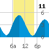 Fort Hancock tide chart for Friday, November 11, 2022
