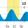 Fort Hancock tide chart for Saturday, November 12, 2022