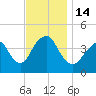 Fort Hancock tide chart for Monday, November 14, 2022