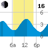 Fort Hancock tide chart for Wednesday, November 16, 2022