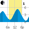 Fort Hancock tide chart for Tuesday, November 1, 2022