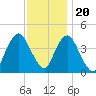 Fort Hancock tide chart for Sunday, November 20, 2022