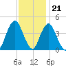 Fort Hancock tide chart for Monday, November 21, 2022