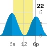 Fort Hancock tide chart for Tuesday, November 22, 2022