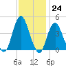 Fort Hancock tide chart for Thursday, November 24, 2022
