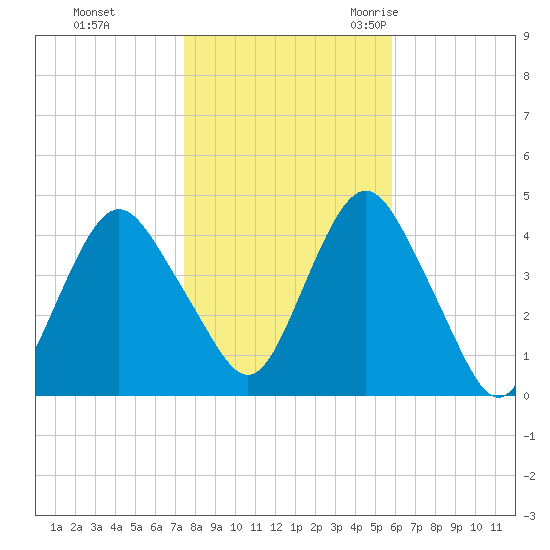 Fort Hancock tide chart for Thursday, November 3, 2022