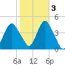 Fort Hancock tide chart for Thursday, November 3, 2022