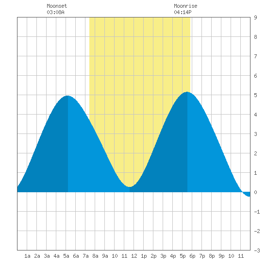 Fort Hancock tide chart for Friday, November 4, 2022
