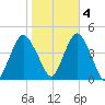 Fort Hancock tide chart for Friday, November 4, 2022
