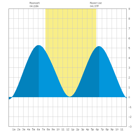 Fort Hancock tide chart for Saturday, November 5, 2022