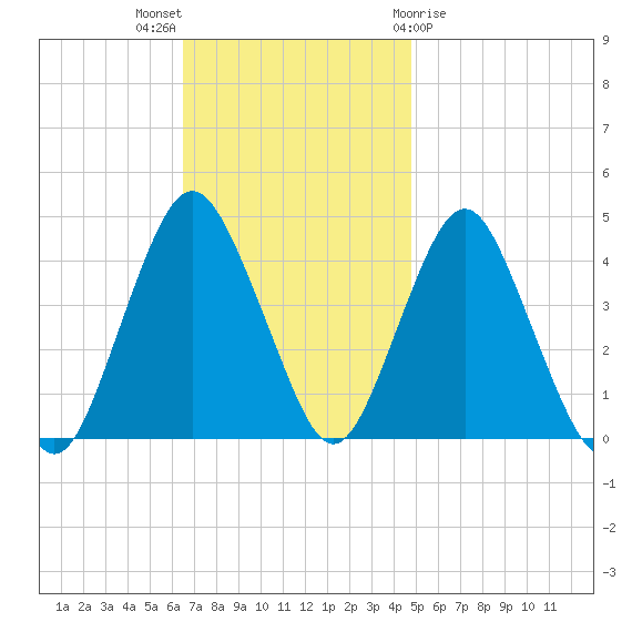 Fort Hancock tide chart for Sunday, November 6, 2022