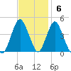 Fort Hancock tide chart for Sunday, November 6, 2022