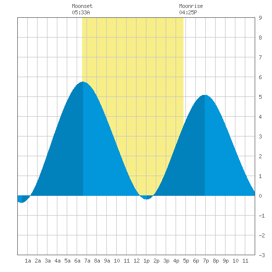Fort Hancock tide chart for Monday, November 7, 2022