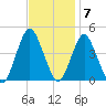 Fort Hancock tide chart for Monday, November 7, 2022