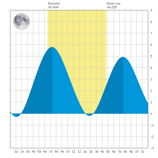Fort Hancock tide chart for Tuesday, November 8, 2022