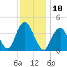 Fort Hancock tide chart for Saturday, December 10, 2022