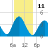 Fort Hancock tide chart for Sunday, December 11, 2022