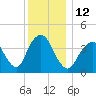 Fort Hancock tide chart for Monday, December 12, 2022