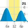 Fort Hancock tide chart for Wednesday, December 21, 2022