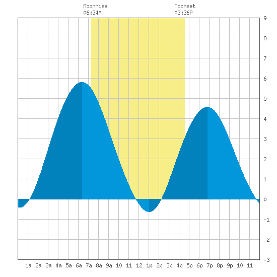 Fort Hancock tide chart for Thursday, December 22, 2022