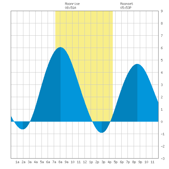 Fort Hancock tide chart for Saturday, December 24, 2022