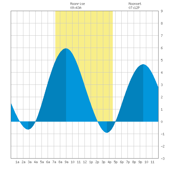 Fort Hancock tide chart for Sunday, December 25, 2022