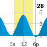 Fort Hancock tide chart for Wednesday, December 28, 2022