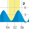 Fort Hancock tide chart for Friday, December 2, 2022