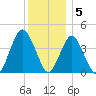 Fort Hancock tide chart for Monday, December 5, 2022