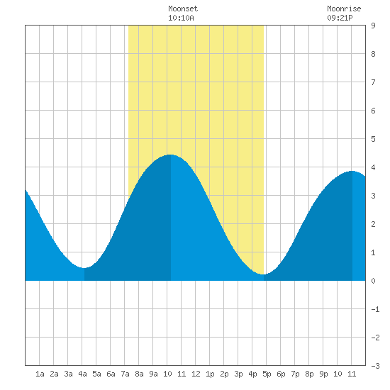 Fort Hancock tide chart for Wednesday, January 11, 2023