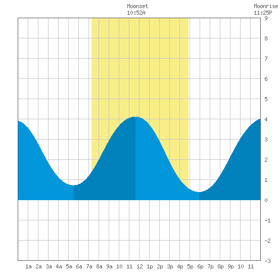 Fort Hancock tide chart for Friday, January 13, 2023