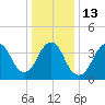 Fort Hancock tide chart for Friday, January 13, 2023