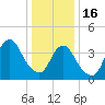 Fort Hancock tide chart for Monday, January 16, 2023