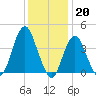 Fort Hancock tide chart for Friday, January 20, 2023