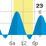 Fort Hancock tide chart for Monday, January 23, 2023