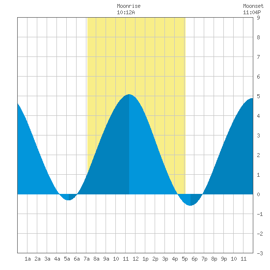 Fort Hancock tide chart for Thursday, January 26, 2023