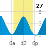 Fort Hancock tide chart for Friday, January 27, 2023