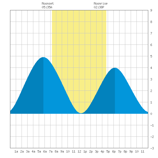 Fort Hancock tide chart for Wednesday, January 4, 2023