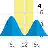 Fort Hancock tide chart for Wednesday, January 4, 2023