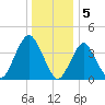 Fort Hancock tide chart for Thursday, January 5, 2023