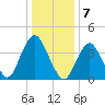 Fort Hancock tide chart for Saturday, January 7, 2023