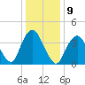 Fort Hancock tide chart for Monday, January 9, 2023