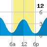 Fort Hancock tide chart for Sunday, February 12, 2023