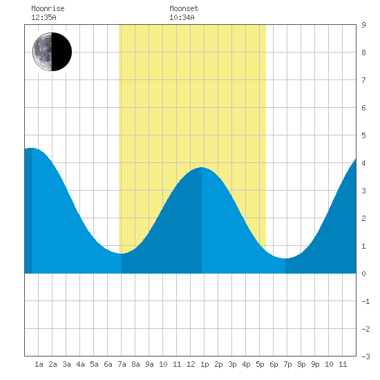 Fort Hancock tide chart for Monday, February 13, 2023