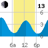 Fort Hancock tide chart for Monday, February 13, 2023
