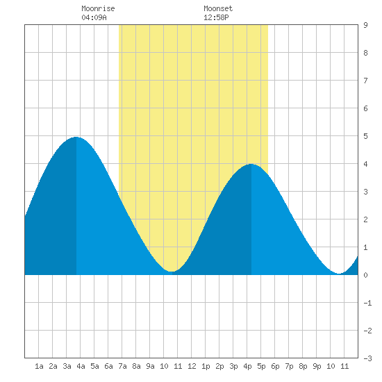 Fort Hancock tide chart for Thursday, February 16, 2023
