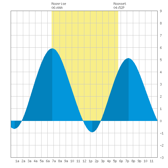 Fort Hancock tide chart for Sunday, February 19, 2023