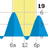 Fort Hancock tide chart for Sunday, February 19, 2023